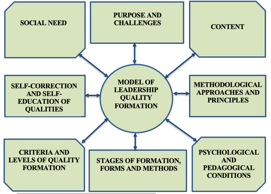 Model of formation of student leadership qualities